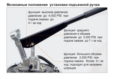 Нагнетатели смазки