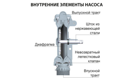 Диафрагменный насос для топлива DPP/1